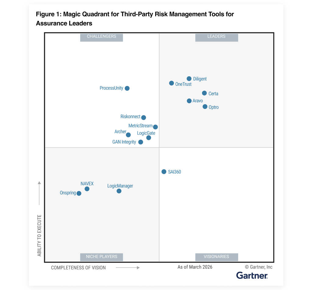 Gartner Magic Quadrant for TPRM