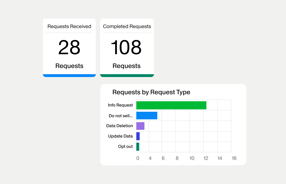 Consumer and employee rights request widgets